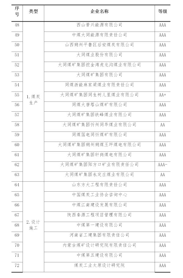 2019年煤炭行業(yè)企業(yè)信用評價名單